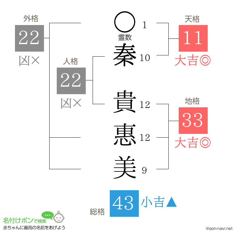 秦 貴惠美さんの姓名判断結果
