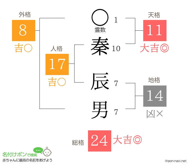秦 辰男さんの姓名判断結果