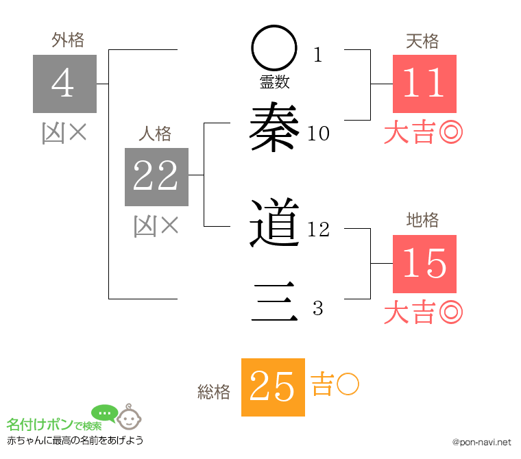 秦 道三さんの姓名判断結果