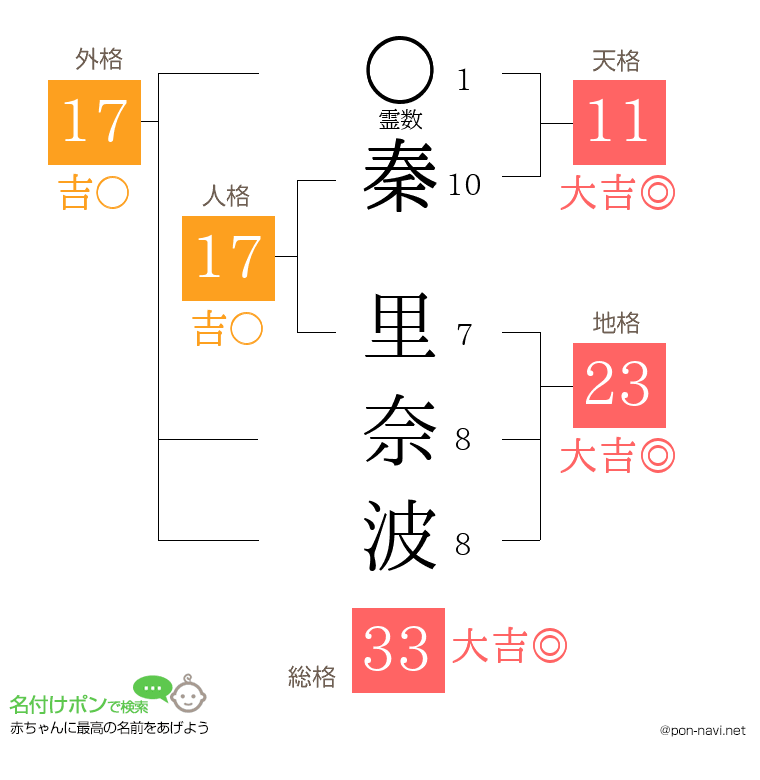 秦 里奈波さんの姓名判断結果