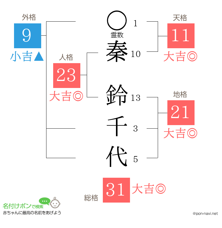 秦 鈴千代さんの姓名判断結果