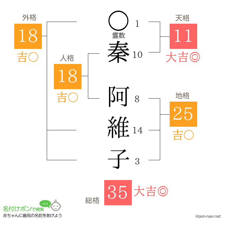 秦 阿維子さんの姓名判断結果