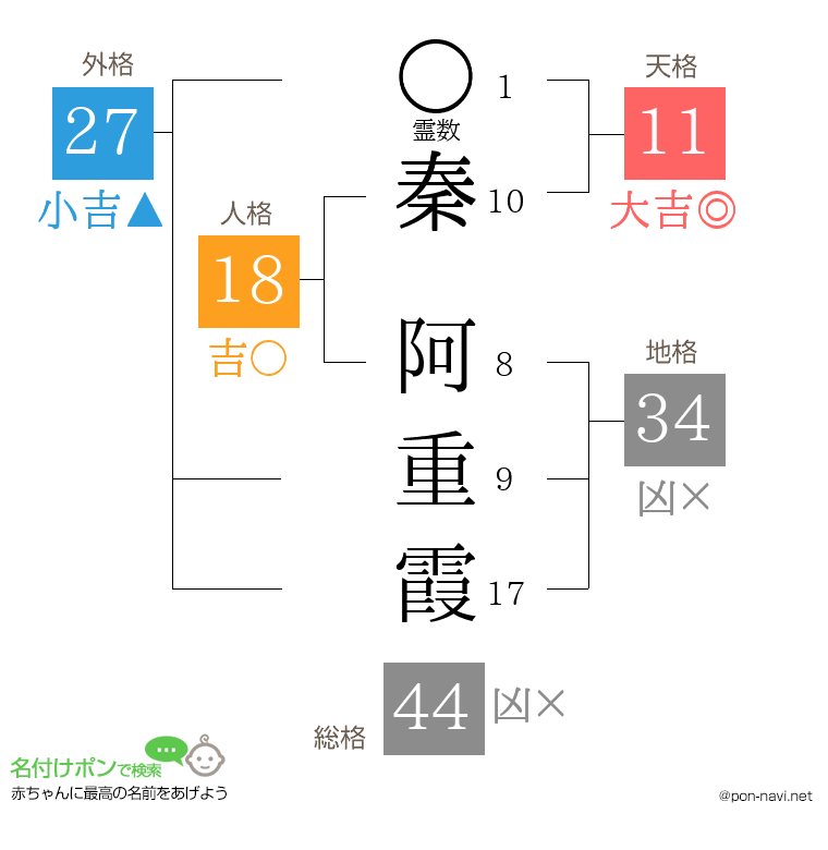 秦 阿重霞さんの姓名判断結果