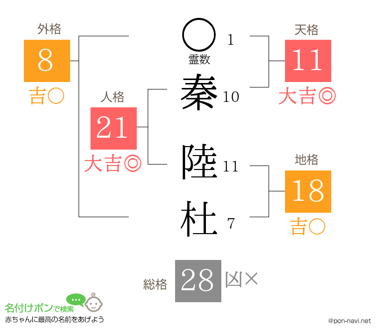 秦 陸杜さんの姓名判断結果