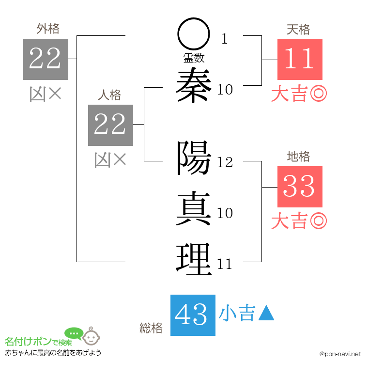 秦 陽真理さんの姓名判断結果