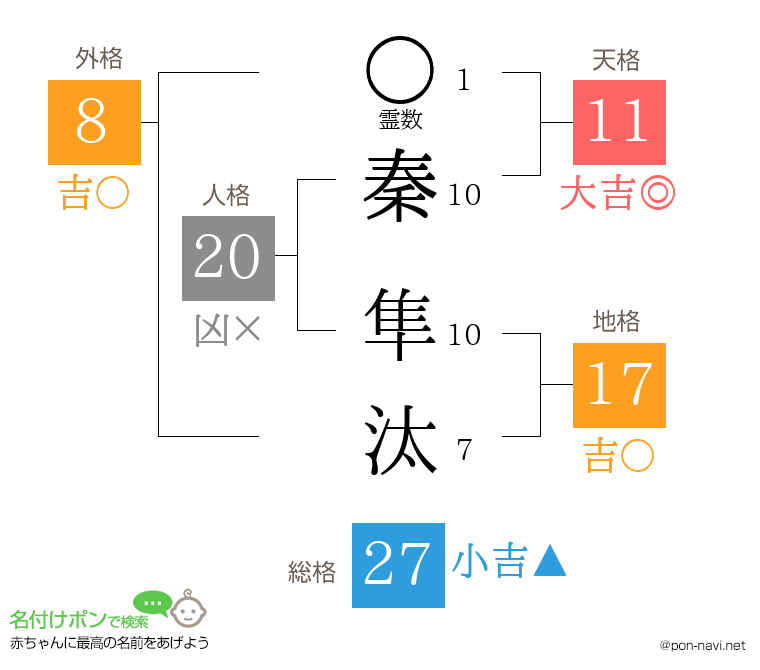 秦 隼汰さんの姓名判断結果