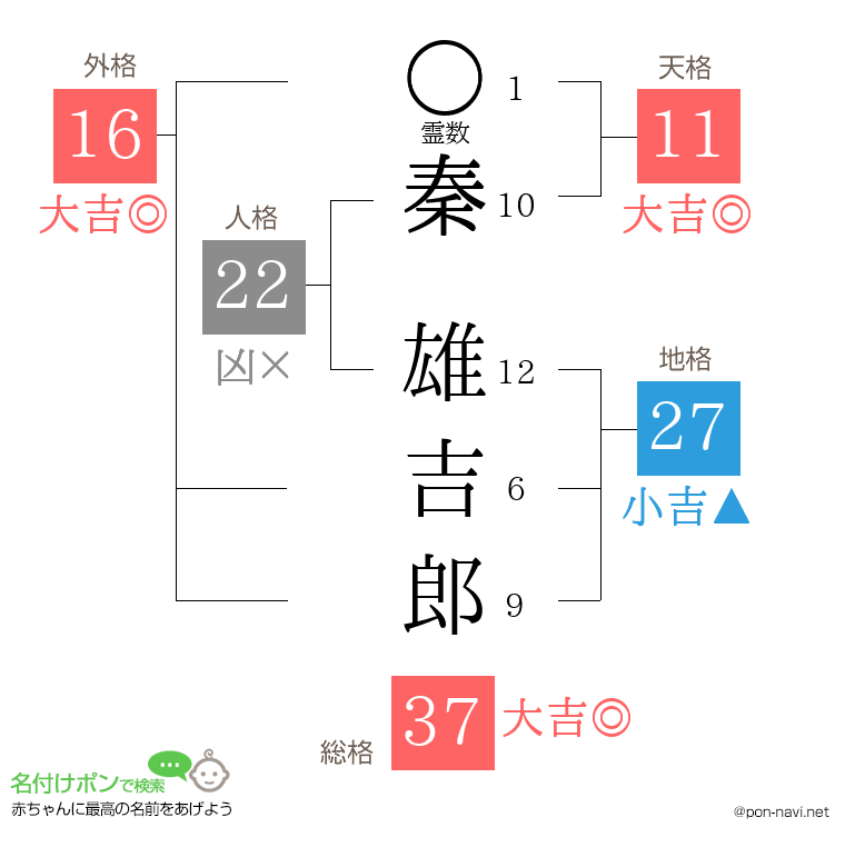秦 雄吉郎さんの姓名判断結果