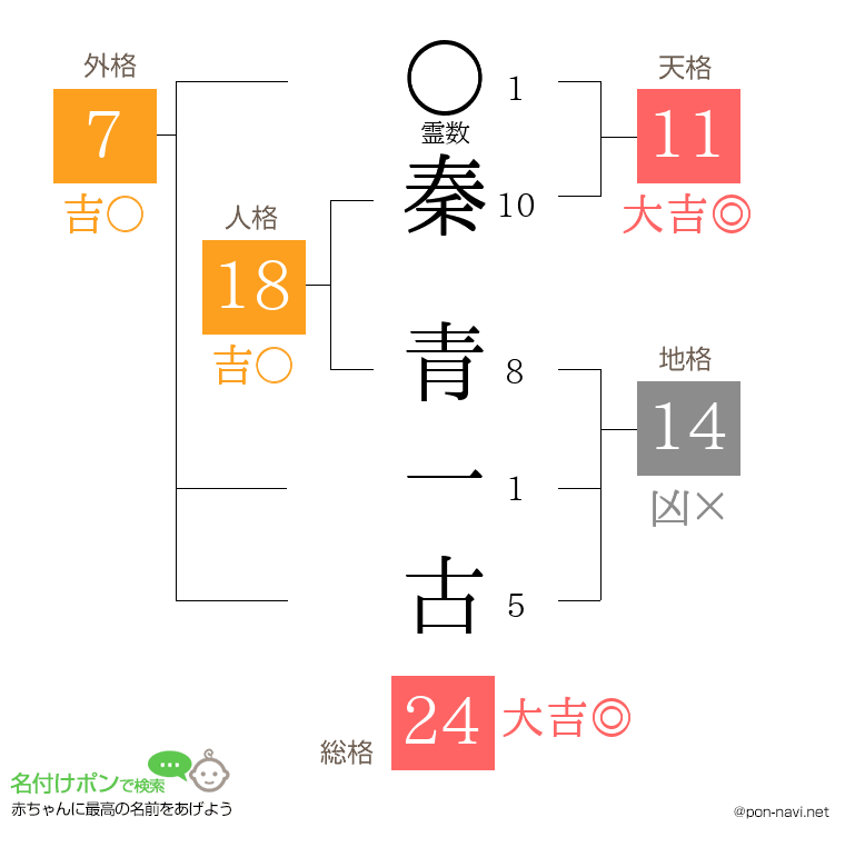秦 青一古さんの姓名判断結果