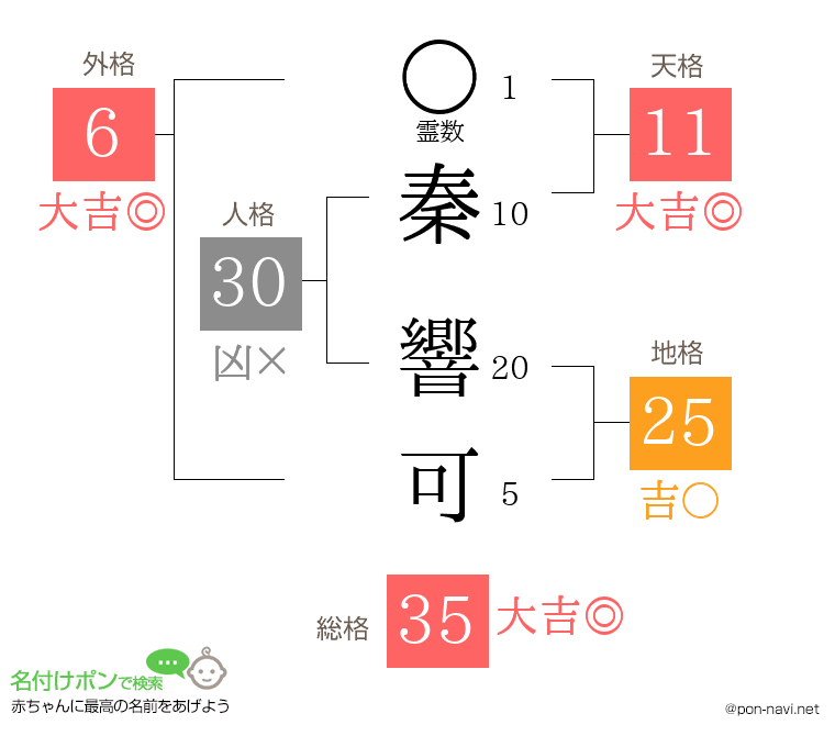 秦 響可さんの姓名判断結果