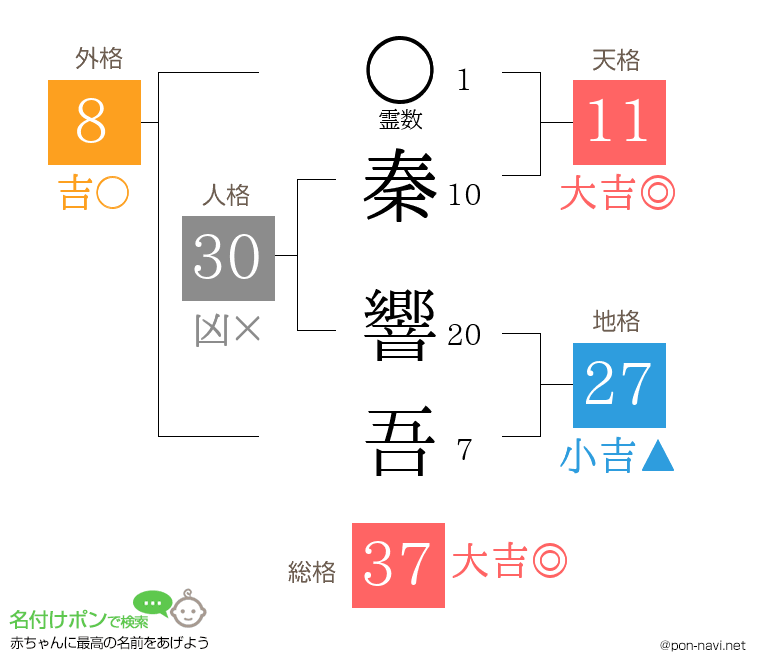 秦 響吾さんの姓名判断結果