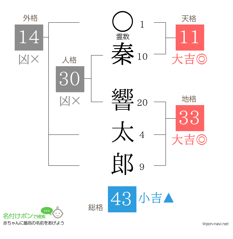 秦 響太郎さんの姓名判断結果