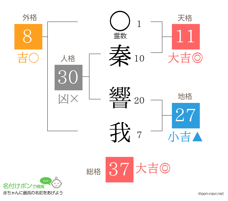 秦 響我さんの姓名判断結果