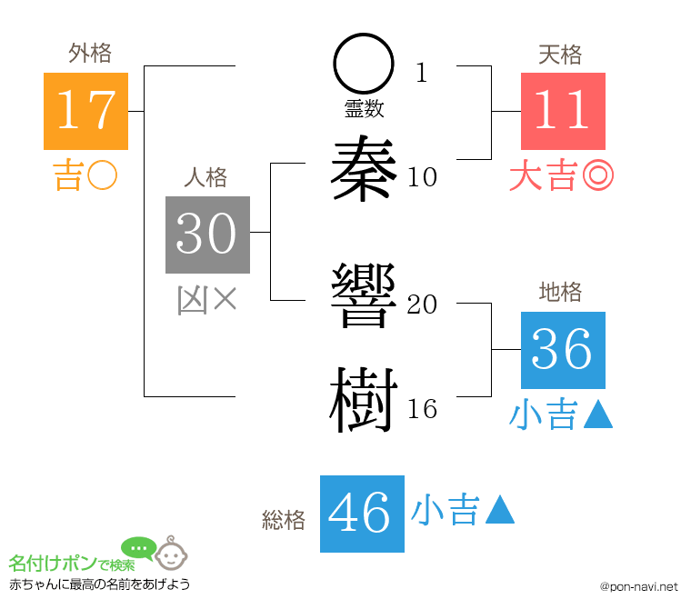 秦 響樹さんの姓名判断結果