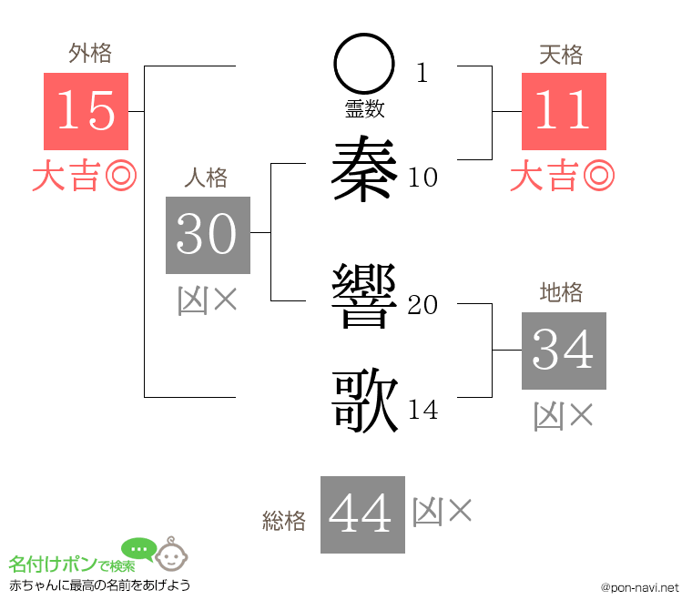 秦 響歌さんの姓名判断結果