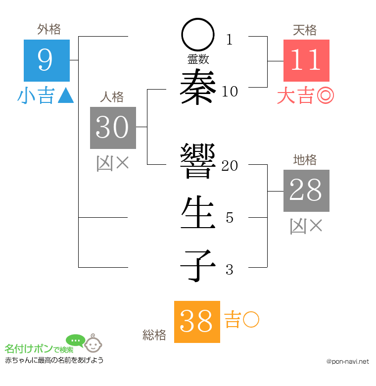 秦 響生子さんの姓名判断結果