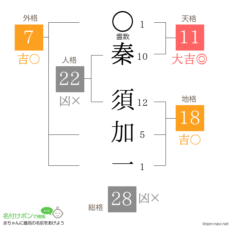 秦 須加一さんの姓名判断結果