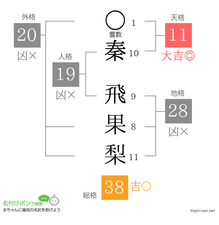 秦 飛果梨さんの姓名判断結果