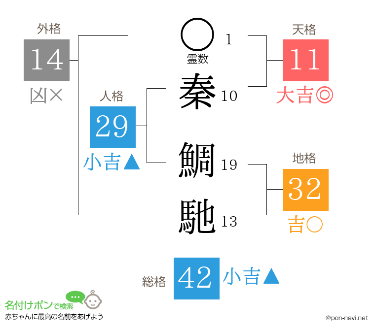 秦 鯛馳さんの姓名判断結果