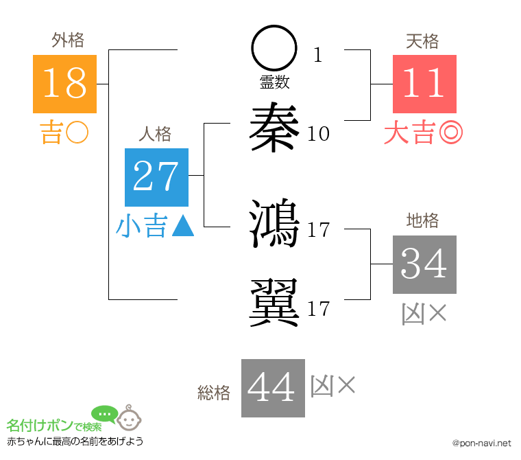 秦 鴻翼さんの姓名判断結果