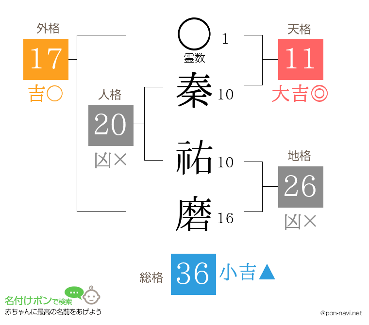 秦 祐磨さんの姓名判断結果