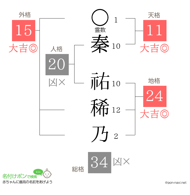 秦 祐稀乃さんの姓名判断結果