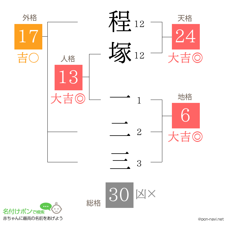 程塚 一二三さんの姓名判断結果