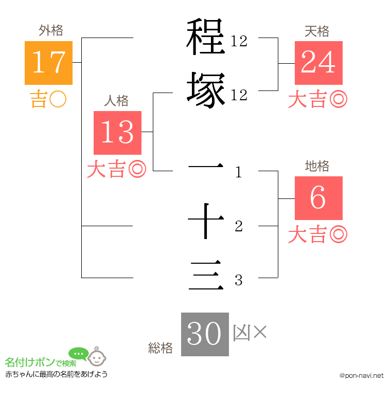 程塚 一十三さんの姓名判断結果