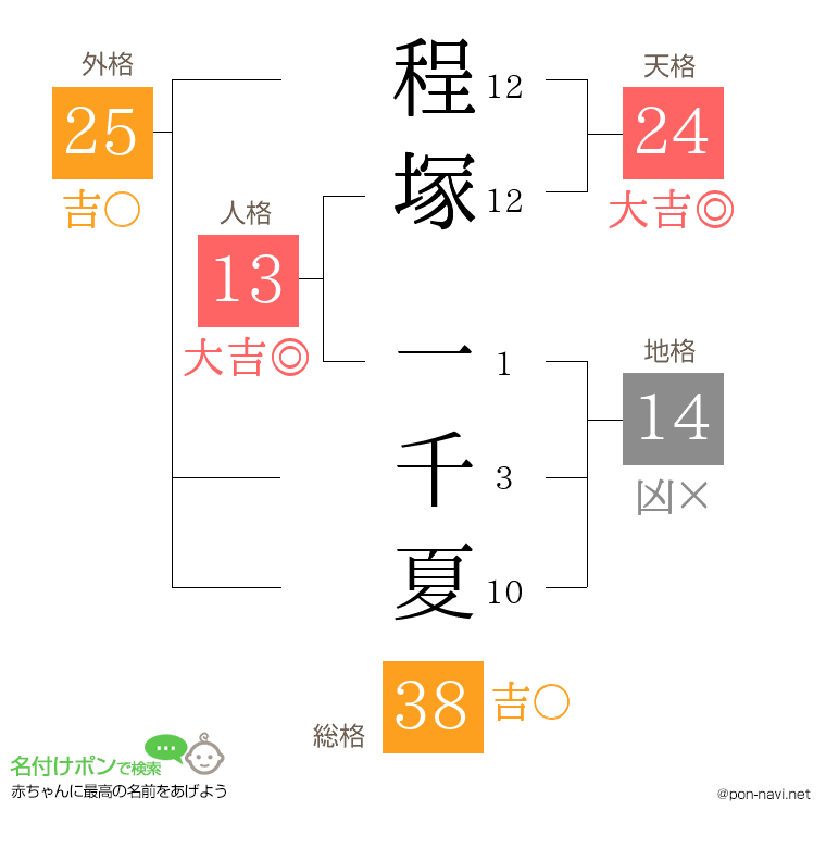 程塚 一千夏さんの姓名判断結果