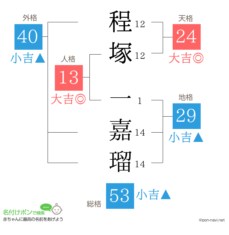 程塚 一嘉瑠さんの姓名判断結果