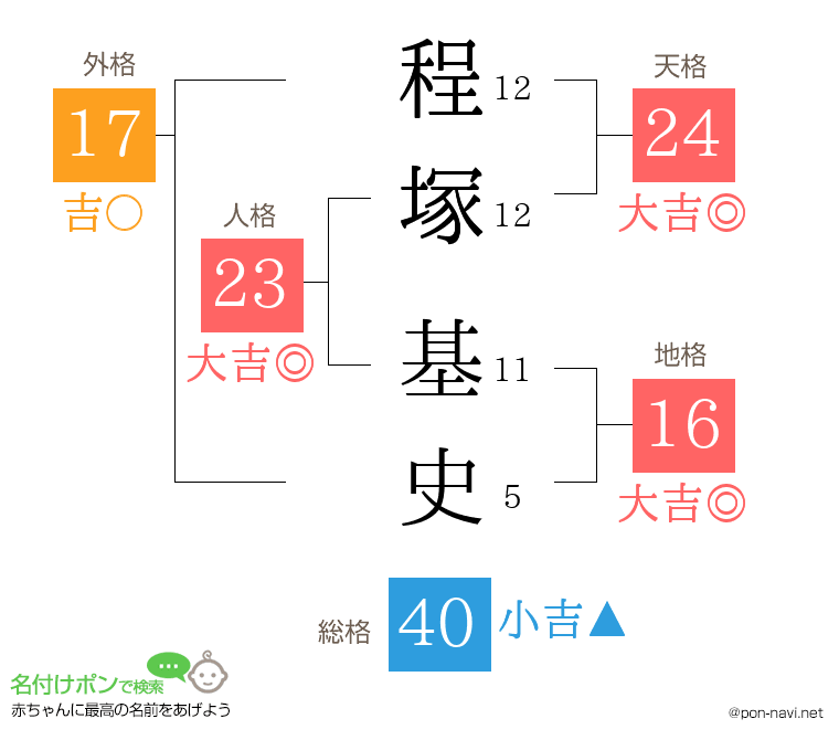 程塚 基史さんの姓名判断結果