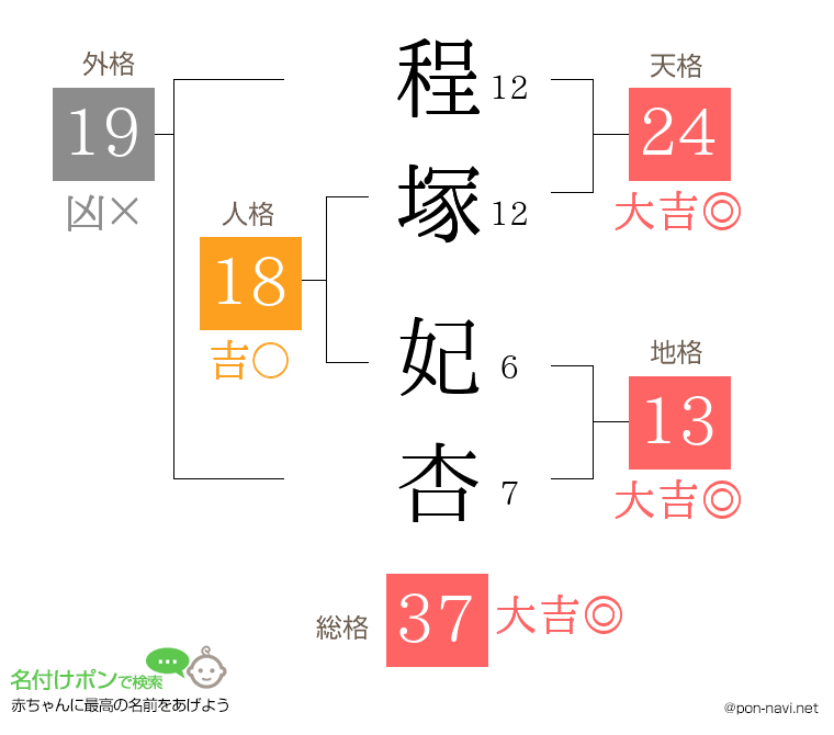 程塚 妃杏さんの姓名判断結果