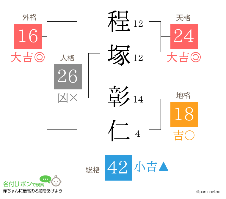 程塚 彰仁さんの姓名判断結果