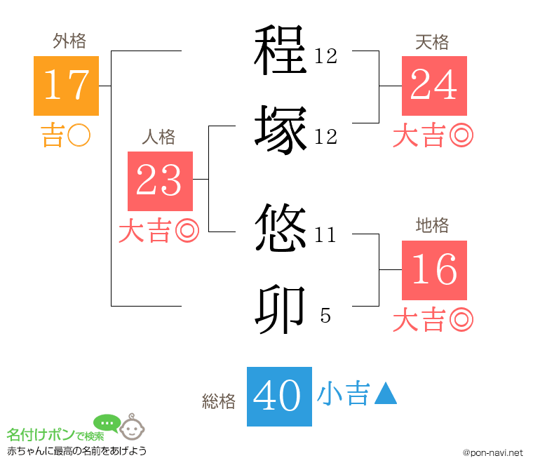 程塚 悠卯さんの姓名判断結果