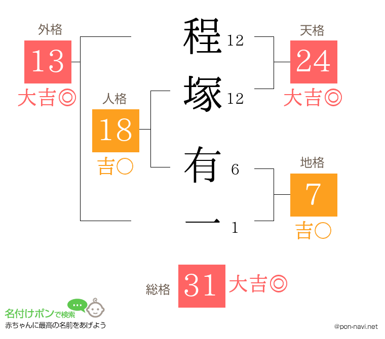 程塚 有一さんの姓名判断結果