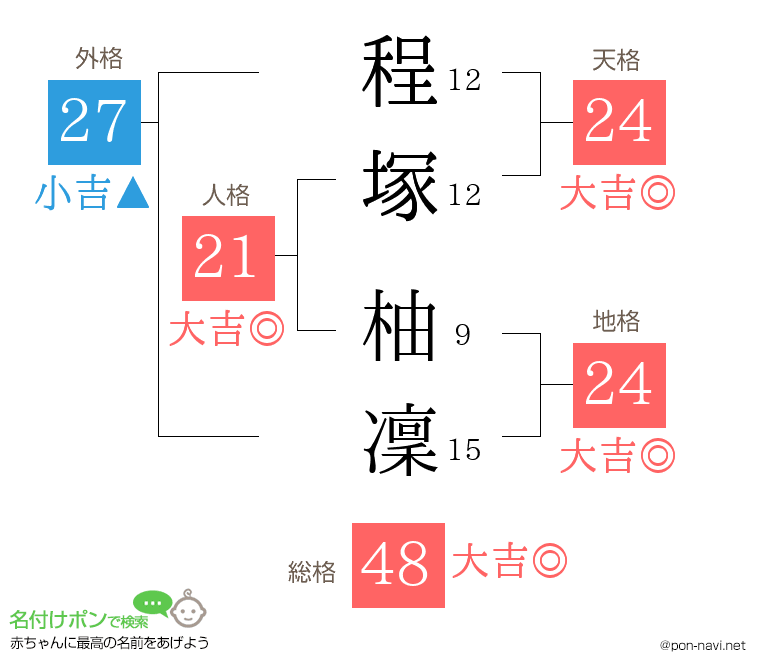 程塚 柚凜さんの姓名判断結果