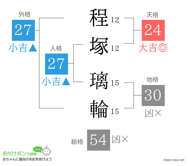 程塚 璃輪さんの姓名判断結果