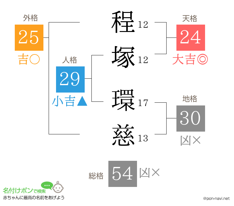 程塚 環慈さんの姓名判断結果