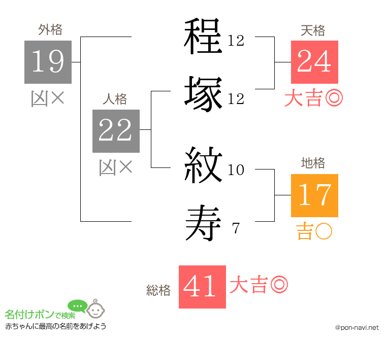 程塚 紋寿さんの姓名判断結果