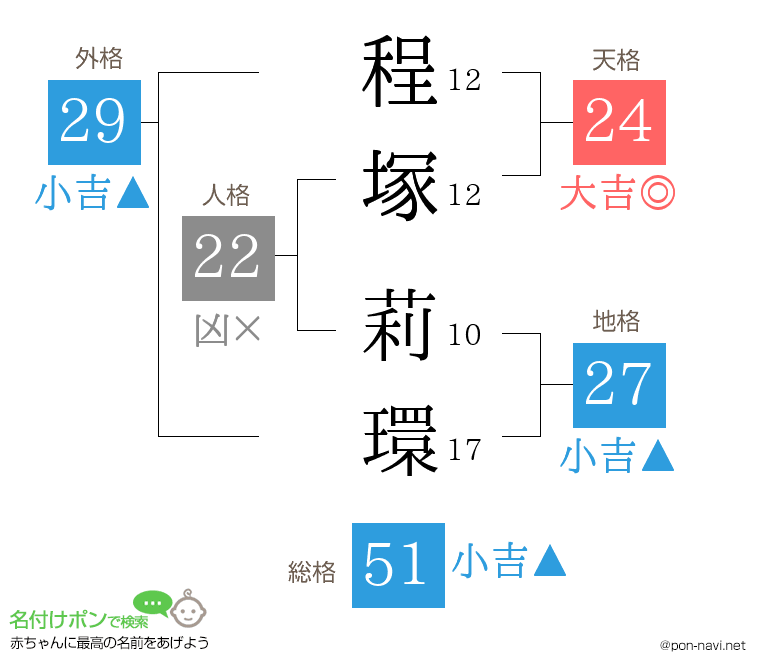 程塚 莉環さんの姓名判断結果