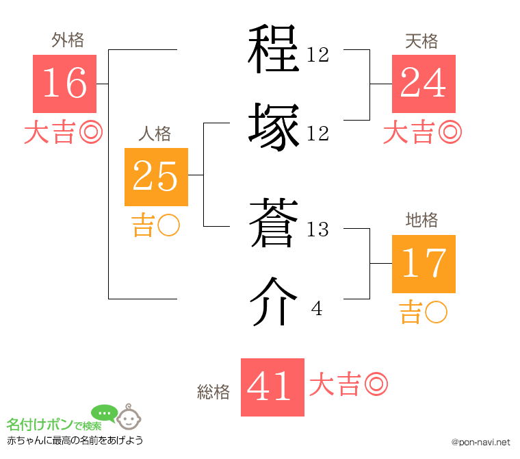 程塚 蒼介さんの姓名判断結果