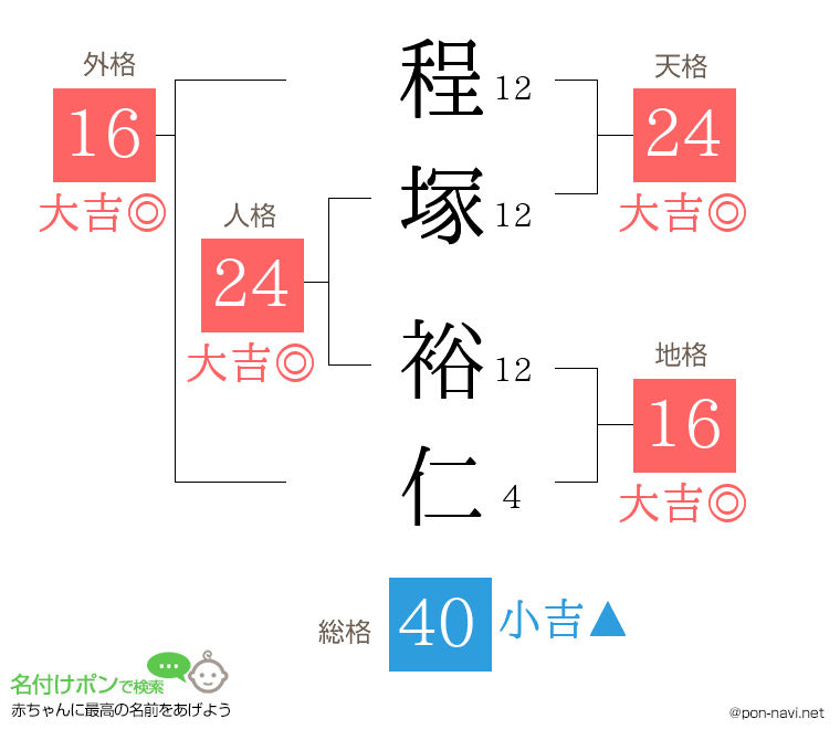 程塚 裕仁さんの姓名判断結果