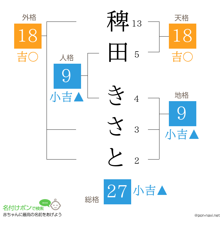 稗田 きさとさんの姓名判断結果