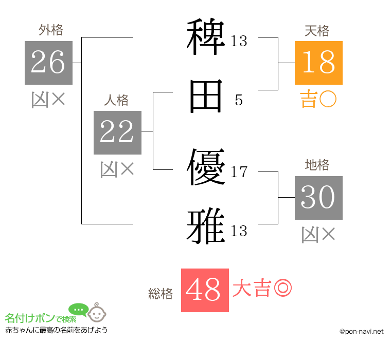 稗田 優雅さんの姓名判断結果