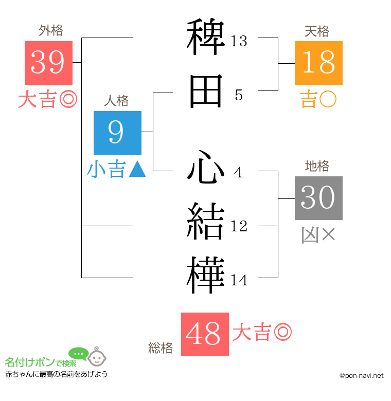 稗田 心結樺さんの姓名判断結果