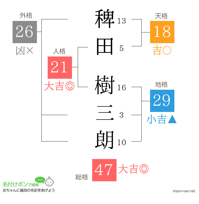 稗田 樹三朗さんの姓名判断結果