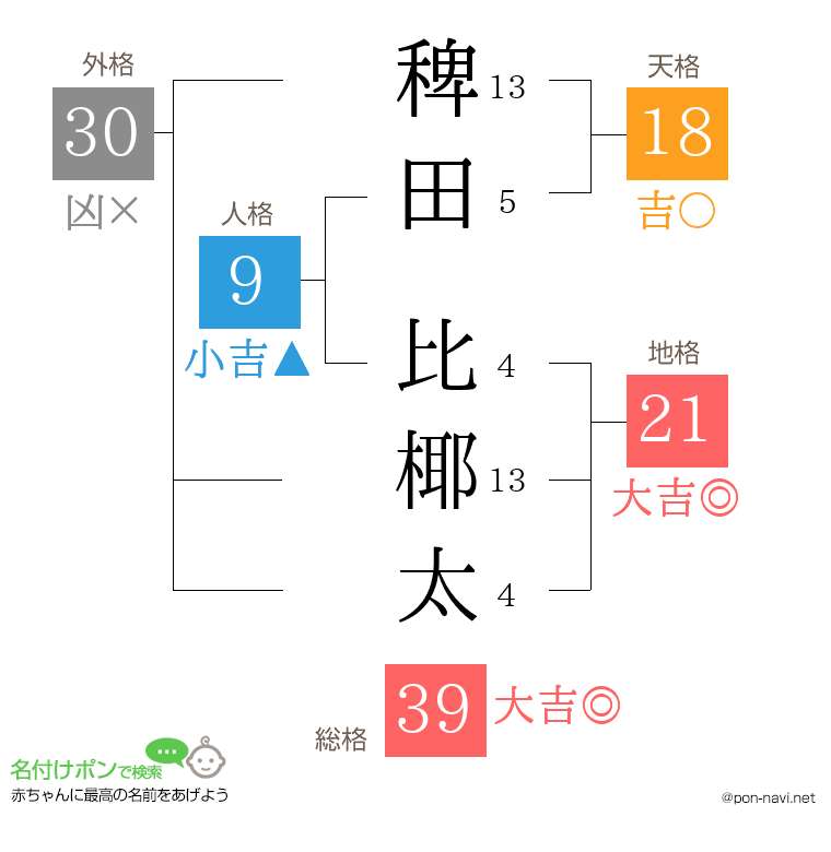 稗田 比椰太さんの姓名判断結果