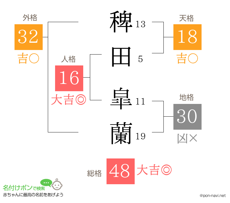 稗田 皐蘭さんの姓名判断結果