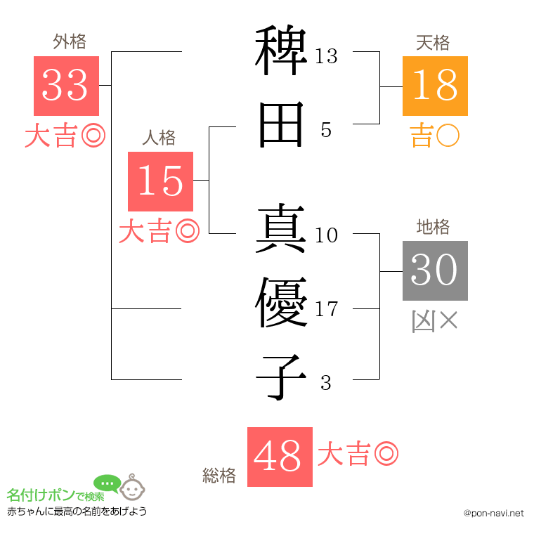 稗田 真優子さんの姓名判断結果