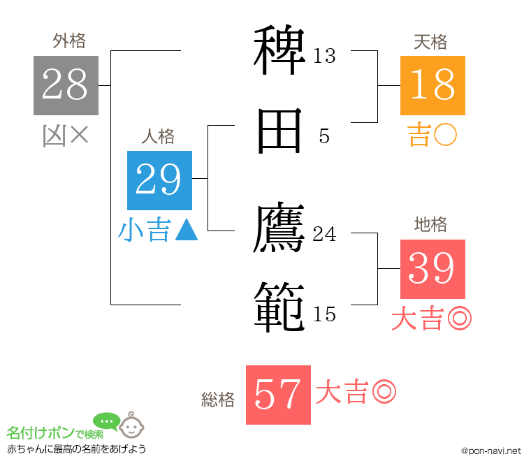 稗田 鷹範さんの姓名判断結果