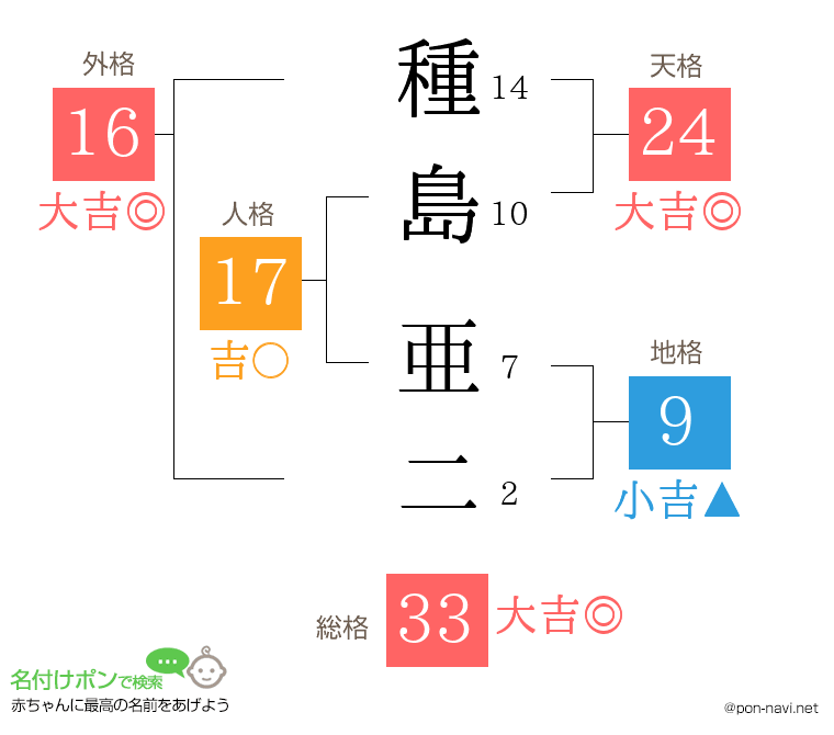 種島 亜二さんの姓名判断結果